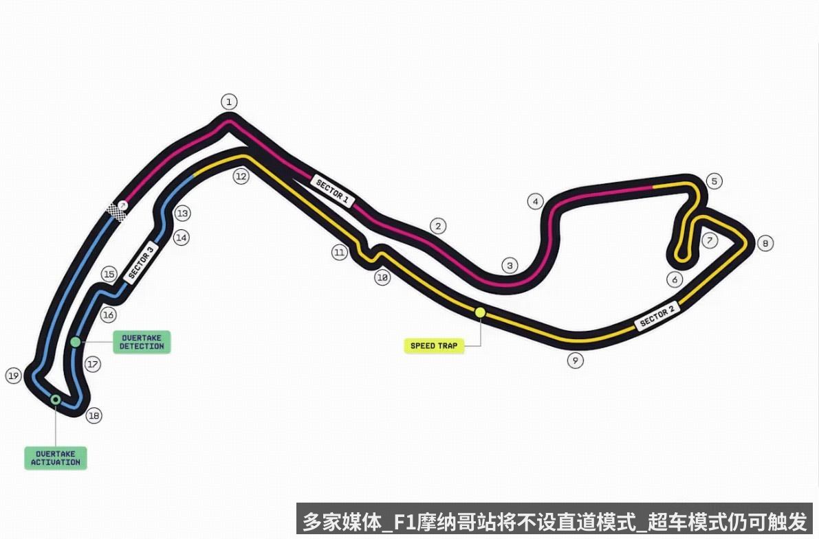 多家媒体_F1摩纳哥站将不设直道模式_超车模式仍可触发